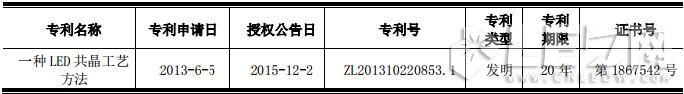 鸿利光电获得LED共晶工艺发明专利