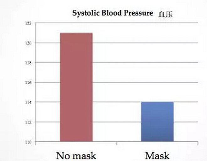 带口罩防雾霾有科学根据吗？确实有！