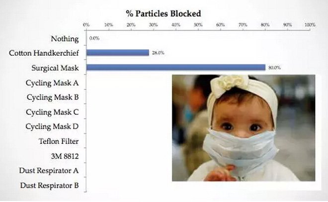 带口罩防雾霾有科学根据吗？确实有！