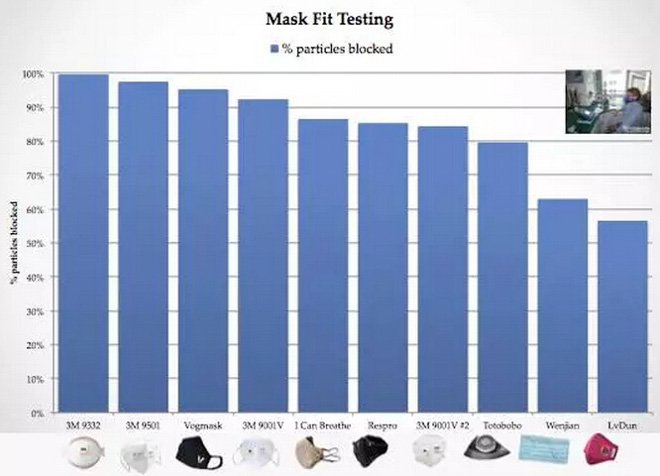 带口罩防雾霾有科学根据吗？确实有！