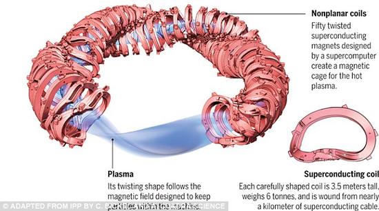 在仿星器内，等离子体被控制在外层的磁线圈内，这些磁线圈的真空内室能产生扭转的磁场。